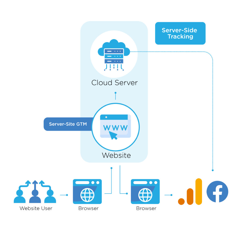 Server-Side Tracking Service