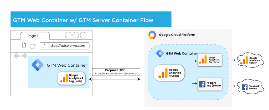 Server-Side Tracking With Google Analytics