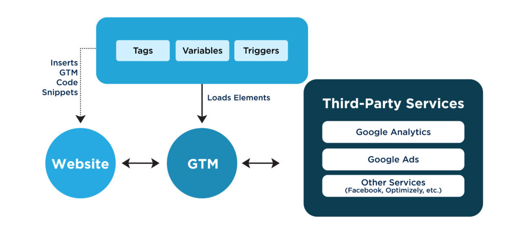 Server-Side Tracking With GTM