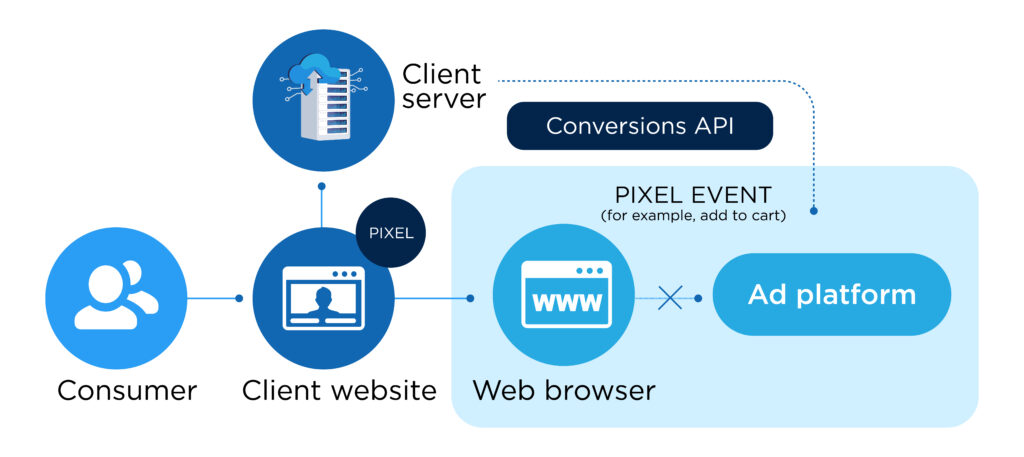 Facebook Conversion API setup