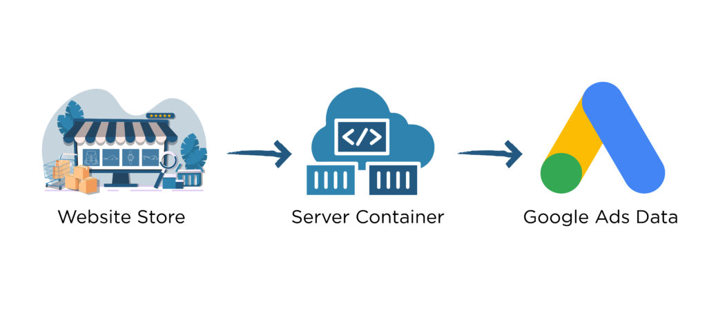 Google Ads Server-Side Tracking Service